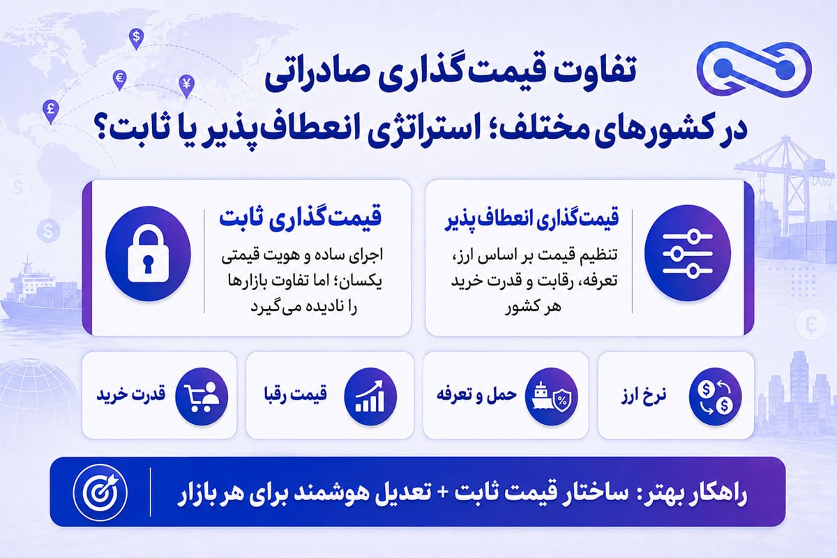 تفاوت قیمتگذاری صادراتی در کشورهای مختلف؛ استراتژی انعطافپذیر یا ثابت؟