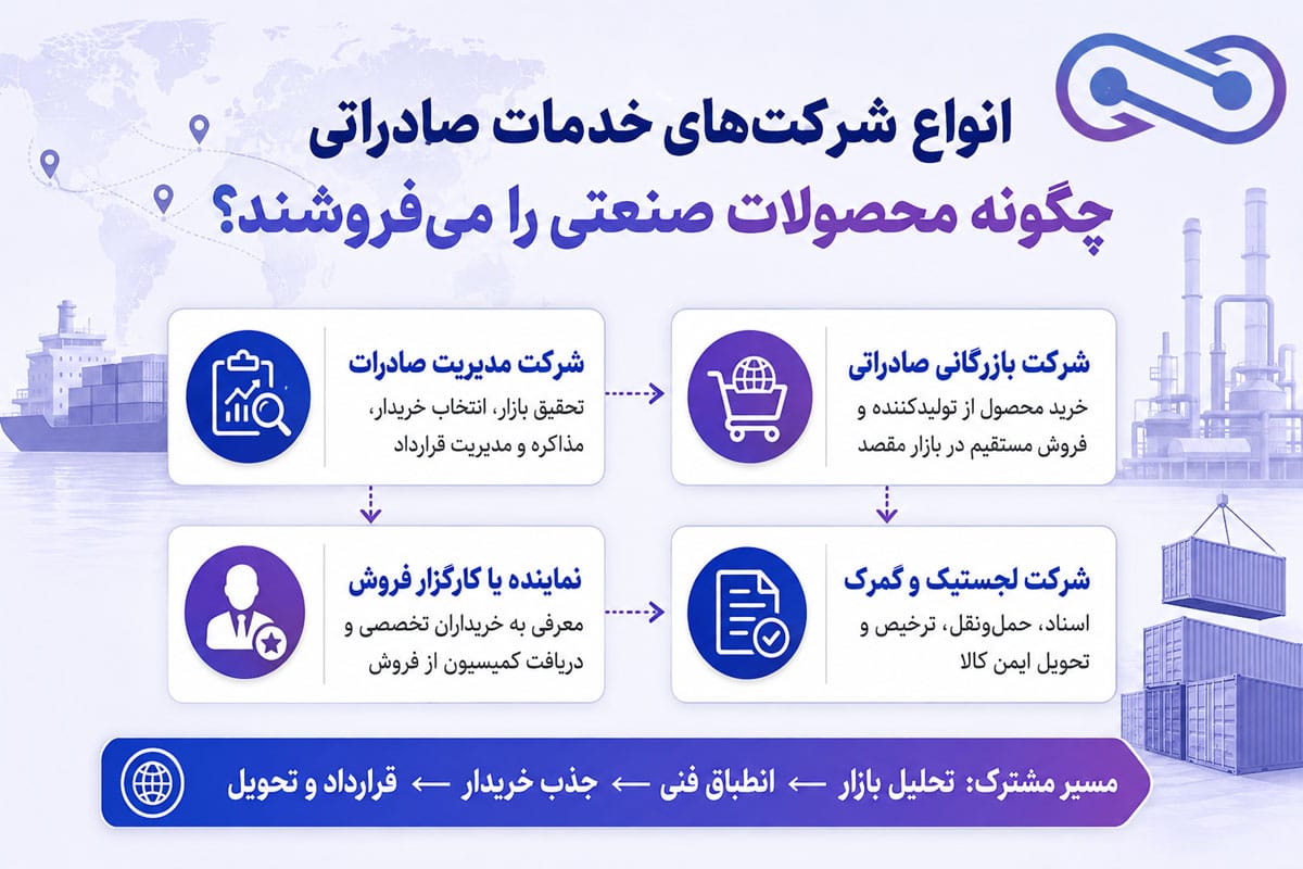 انواع شرکت های خدمات صادراتی چگونه محصولات صنعتی را میفروشند؟