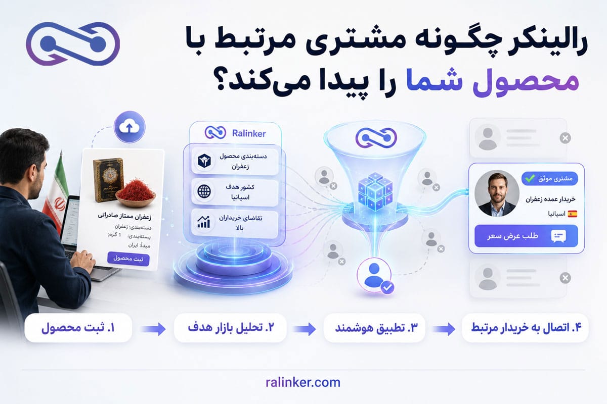رالینکر چگونه مشتری مرتبط با محصول شما را پیدا میکند؟